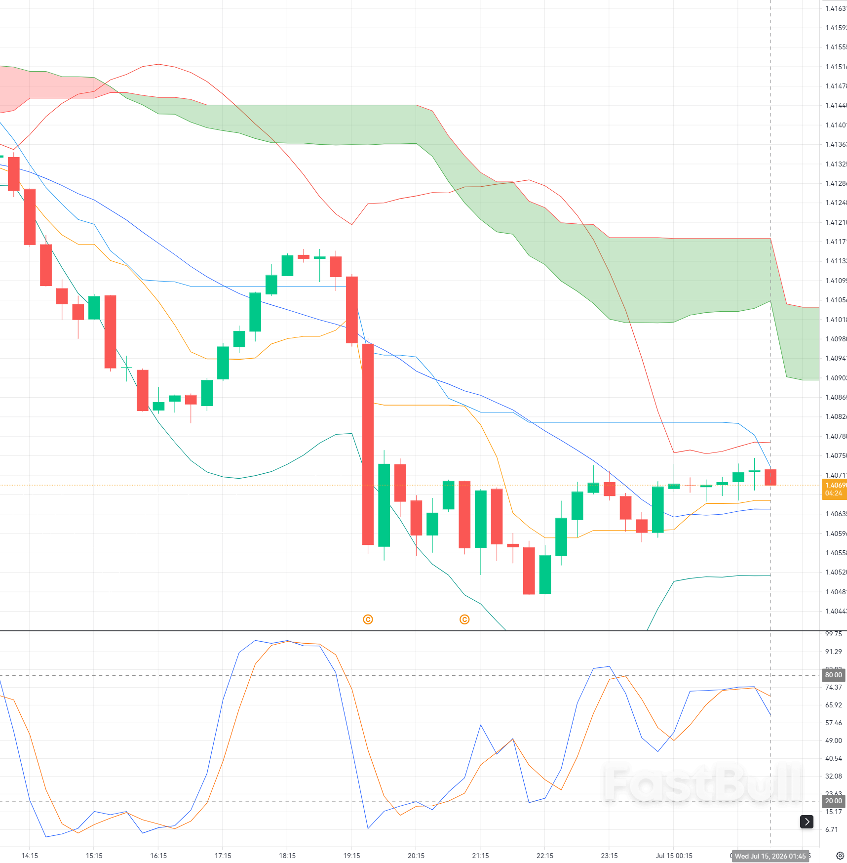 USD/CAD Rebounds from 1.4075: Bulls Aim for a Break Above Near-Term Resistance_1