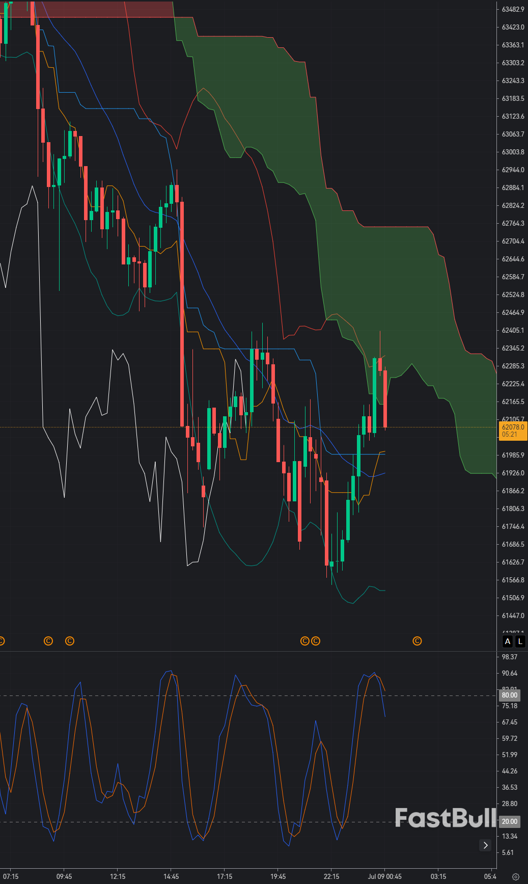 Bitcoin Holds the $62K Support: Bulls Eye a Recovery as Fed Expectations Shift_1