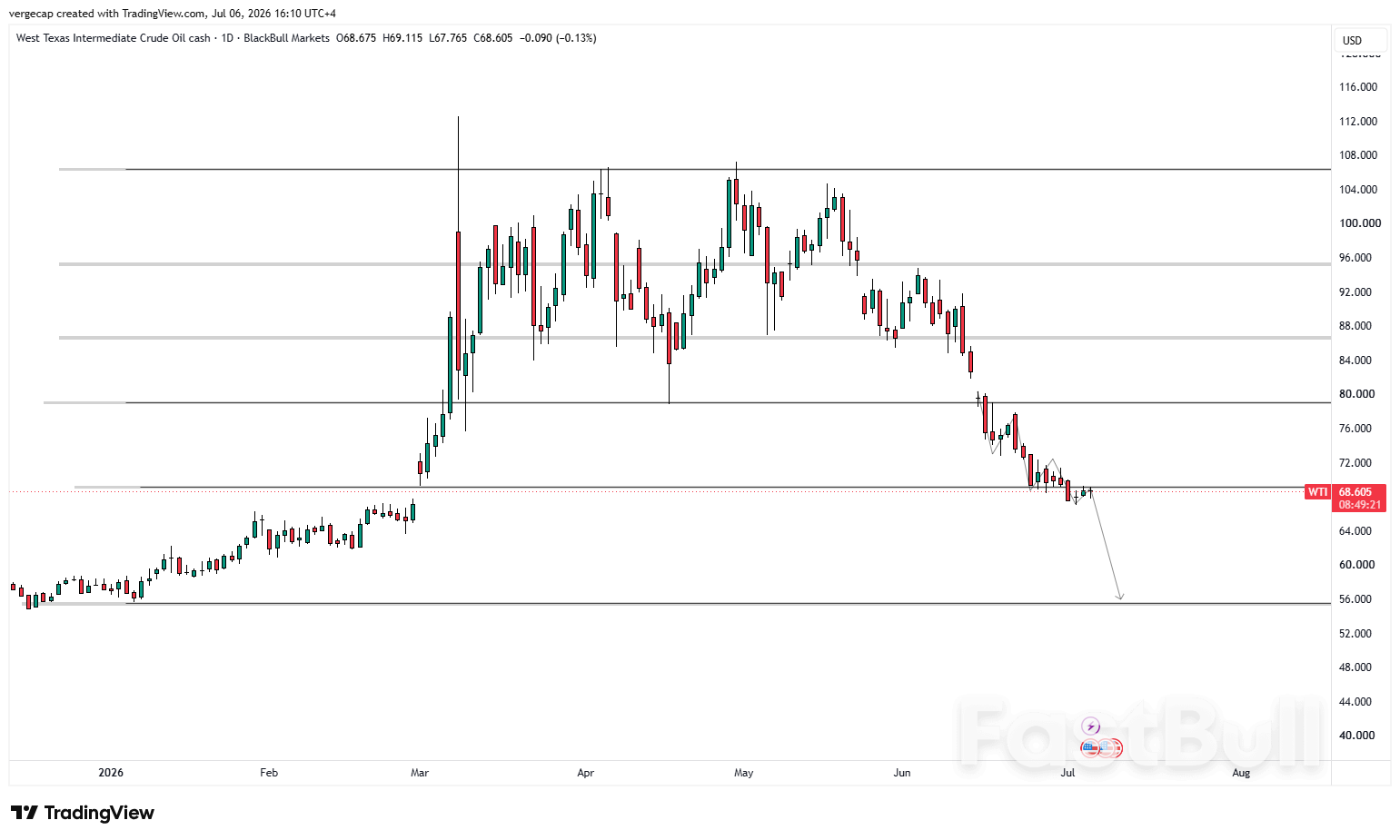 ราคาน้ำมัน WTI ปรับตัวลดลง เนื่องจากการเพิ่มกำลังการผลิตของกลุ่ม OPEC+ ทำให้เกิดความกังวลเกี่ยวกับอุปทานล้นตลาด_1 ราคาน้ำมัน WTI ปรับตัวลดลง เนื่องจากการเพิ่มกำลังการผลิตของกลุ่ม OPEC+ ทำให้เกิดความกังวลเกี่ยวกับอุปทานล้นตลาด_1