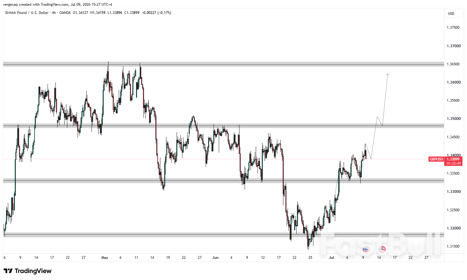 GBP/USD, 1.3400_1 이상에서 상승세 지속 GBP/USD, 1.3400_1 이상에서 상승세 지속