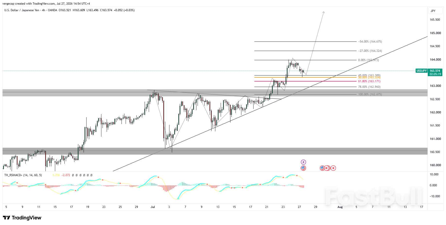 USD/JPY ยังคงมีแนวโน้มขาขึ้น แม้จะมีการปรับตัวลงในระยะสั้น_1 USD/JPY ยังคงมีแนวโน้มขาขึ้น แม้จะมีการปรับตัวลงในระยะสั้น_1
