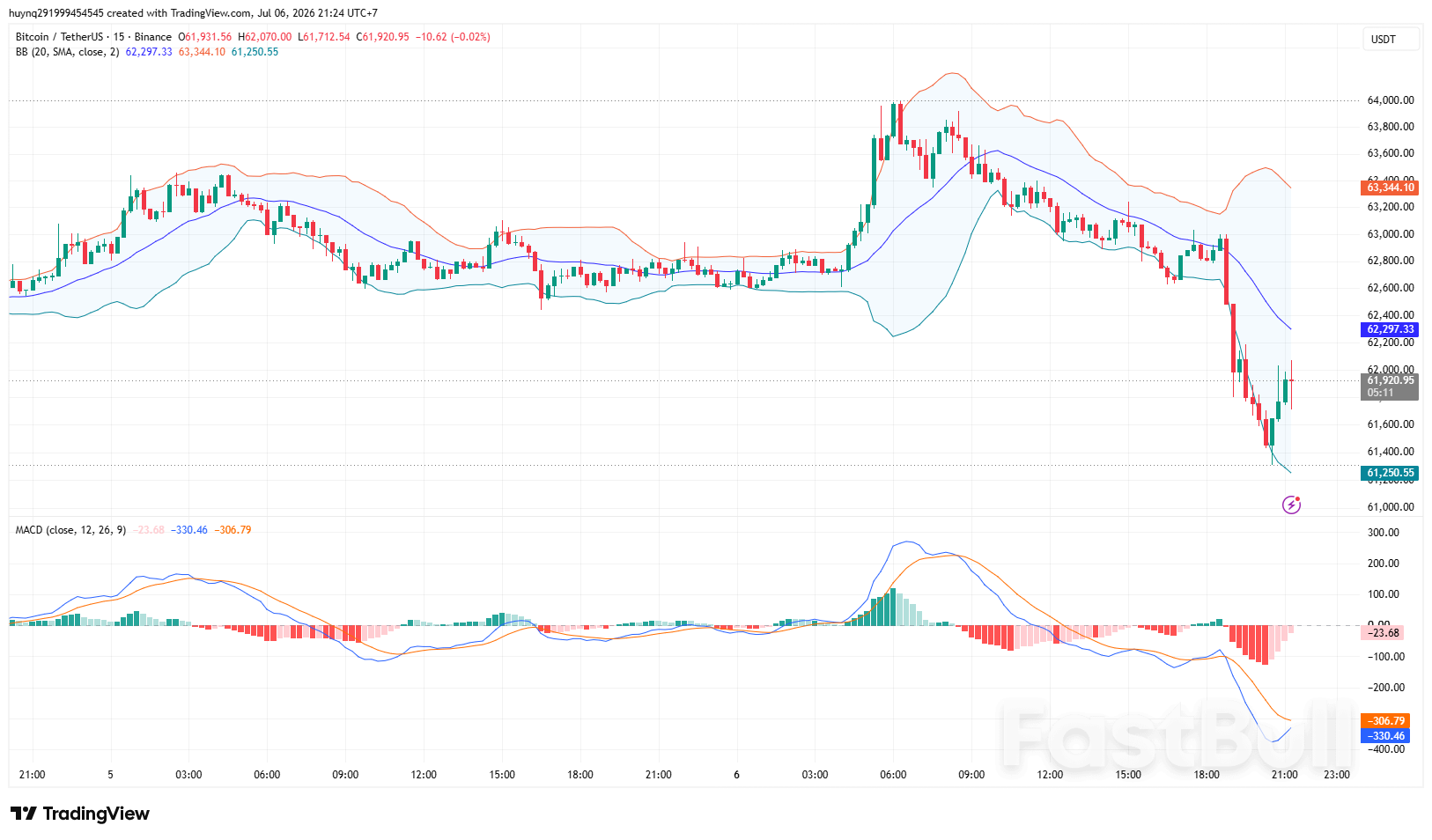 Đà Phục Hồi Của Btc Chững Lại Dưới 64,000 Usd_1
