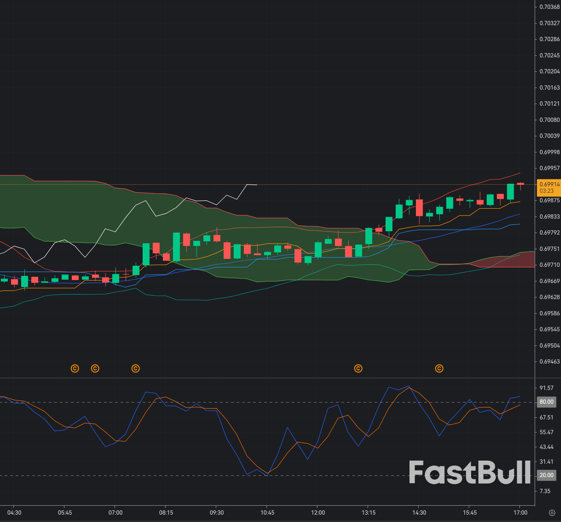 Tỷ giá AUD/USD giữ vững mức 0.6990: Liệu đồng đô la Úc đã sẵn sàng cho một đợt tăng giá nữa?_1 Tỷ giá AUD/USD giữ vững mức 0.6990: Liệu đồng đô la Úc đã sẵn sàng cho một đợt tăng giá nữa?_1