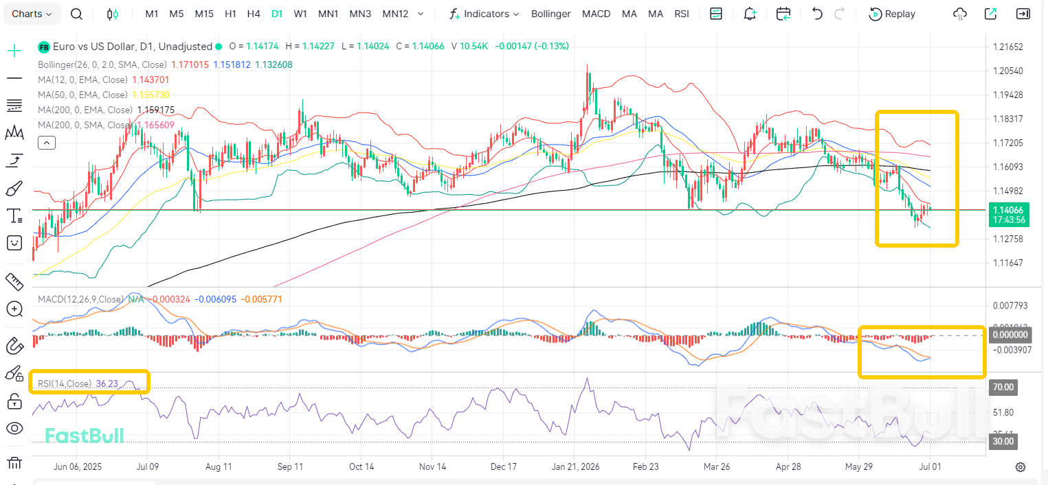 Inflasi Mereda, EUR/USD Melanjutkan Tren Penurunan_2 Inflasi Mereda, EUR/USD Melanjutkan Tren Penurunan_2