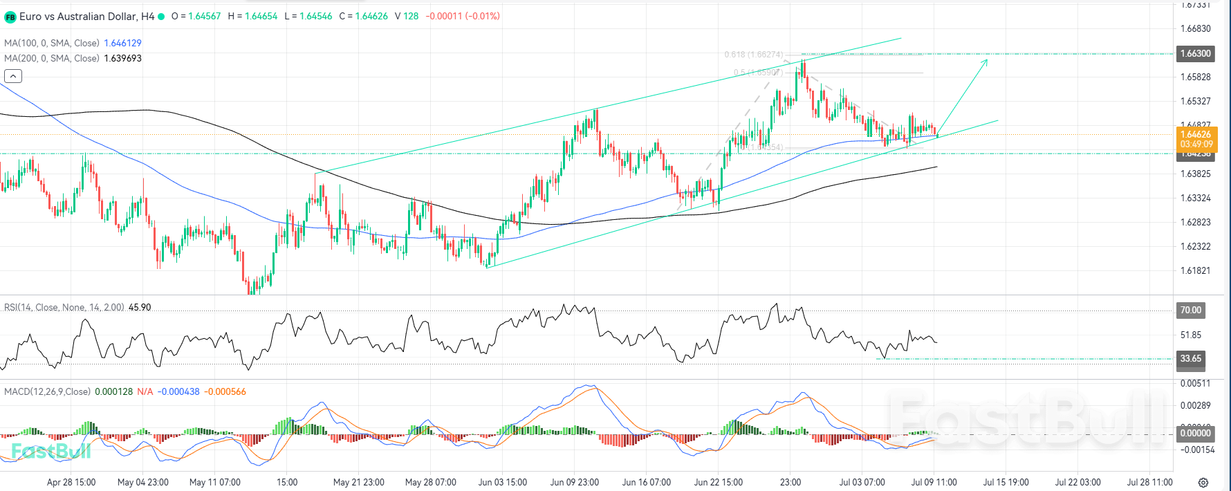 Bullish Opportunities Emerge as Price Approaches Support Cluster_1 Bullish Opportunities Emerge as Price Approaches Support Cluster_1
