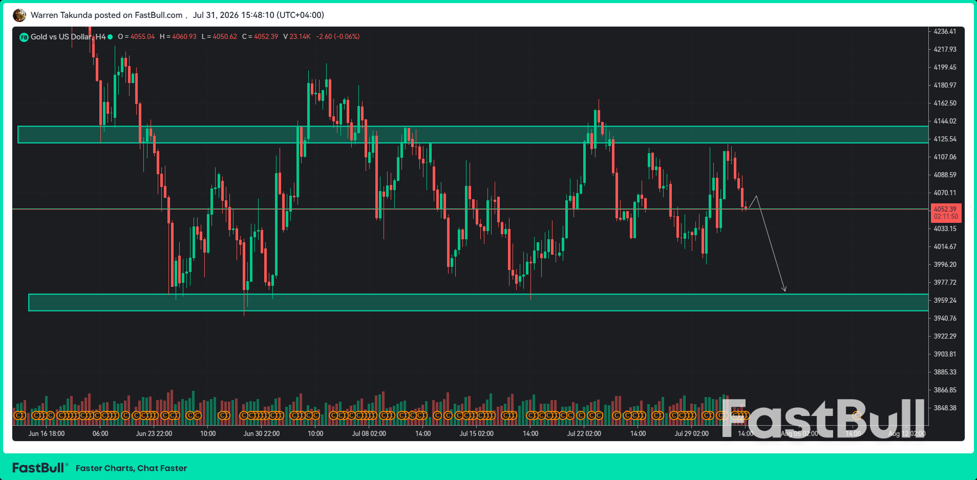 XAU/USD scende sotto i 4.100 dollari mentre i mercati ricalcolano le prospettive restrittive della Fed_1 XAU/USD scende sotto i 4.100 dollari mentre i mercati ricalcolano le prospettive restrittive della Fed_1