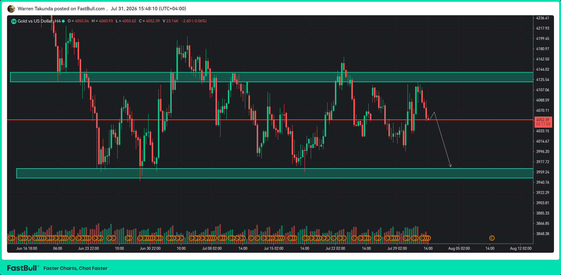 XAU/USD Retreats Below $4,100 as Markets Reprice Hawkish Fed Outlook_1 XAU/USD Retreats Below $4,100 as Markets Reprice Hawkish Fed Outlook_1
