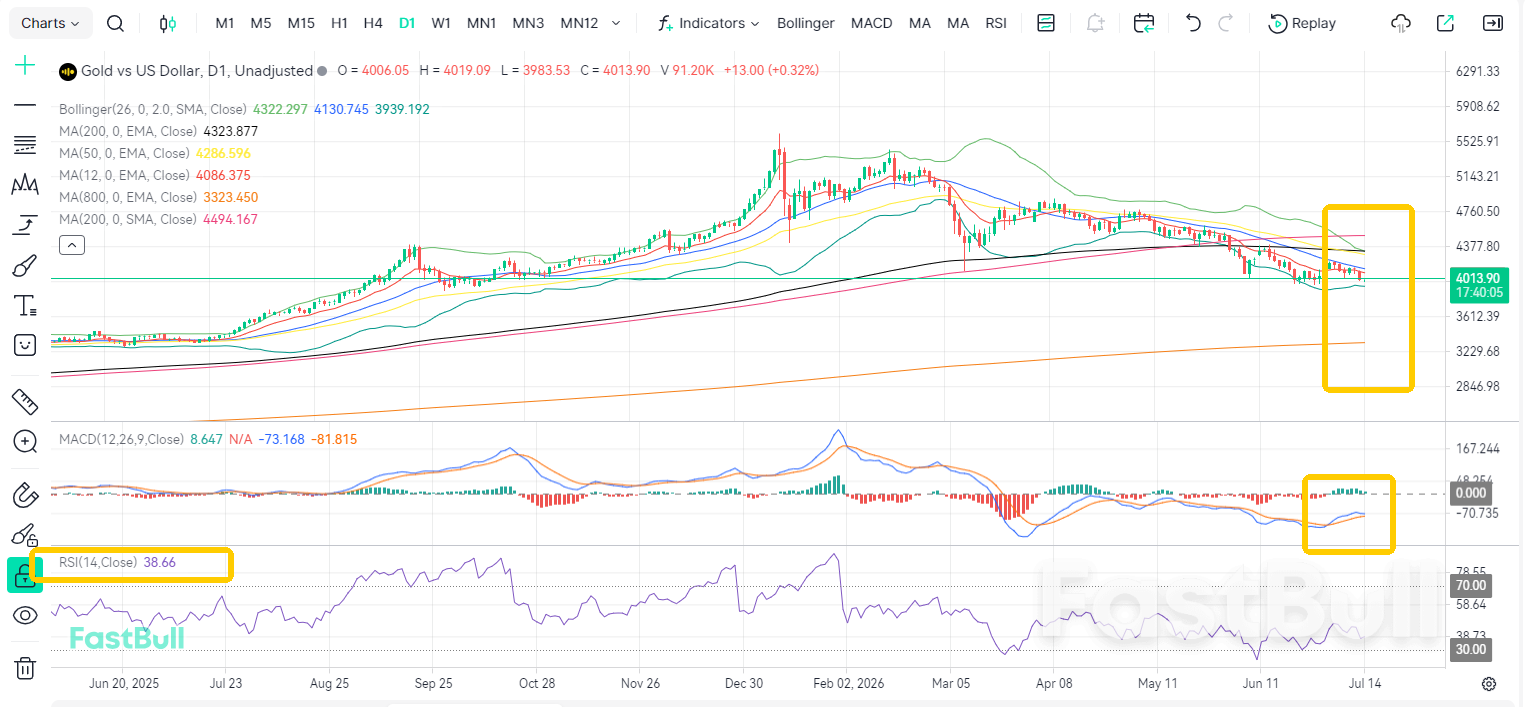 CPI Hits! Gold Nears Bottom Zone_2