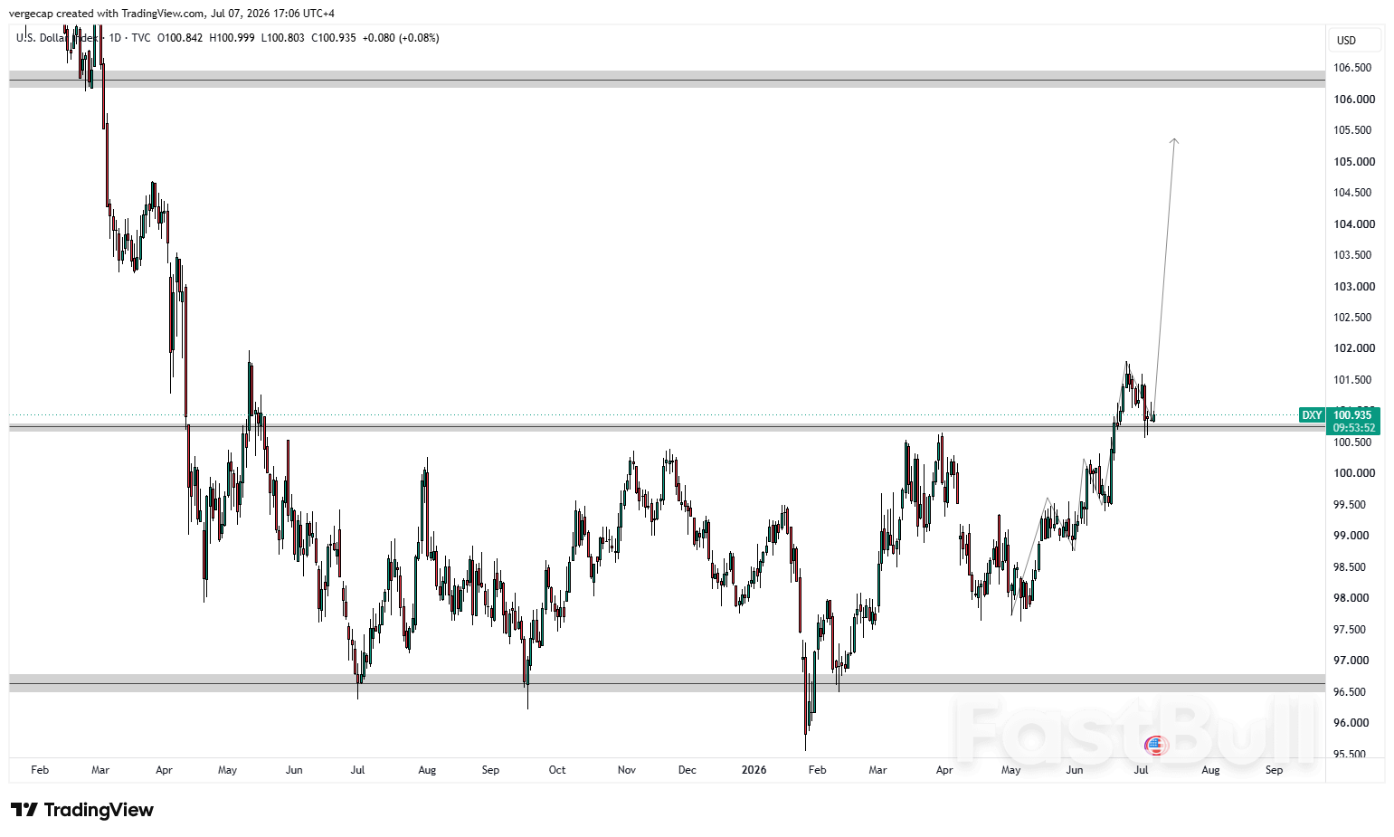 ดัชนี DXY ปรับตัวสูงขึ้นเล็กน้อย เนื่องจากความเสี่ยงในตะวันออกกลางช่วยหนุนดอลลาร์สหรัฐฯ_1 ดัชนี DXY ปรับตัวสูงขึ้นเล็กน้อย เนื่องจากความเสี่ยงในตะวันออกกลางช่วยหนุนดอลลาร์สหรัฐฯ_1