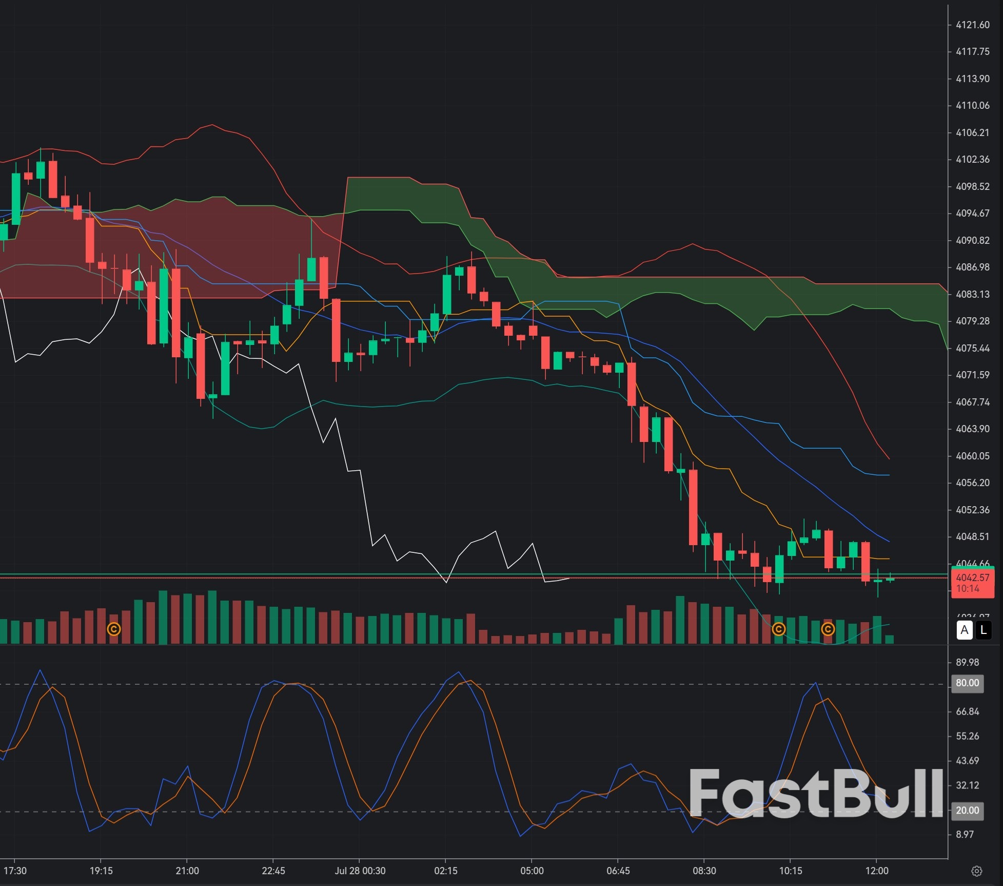 Gold Finds Strong Support at $4,020: Can Buyers Spark a Technical Rebound?_1