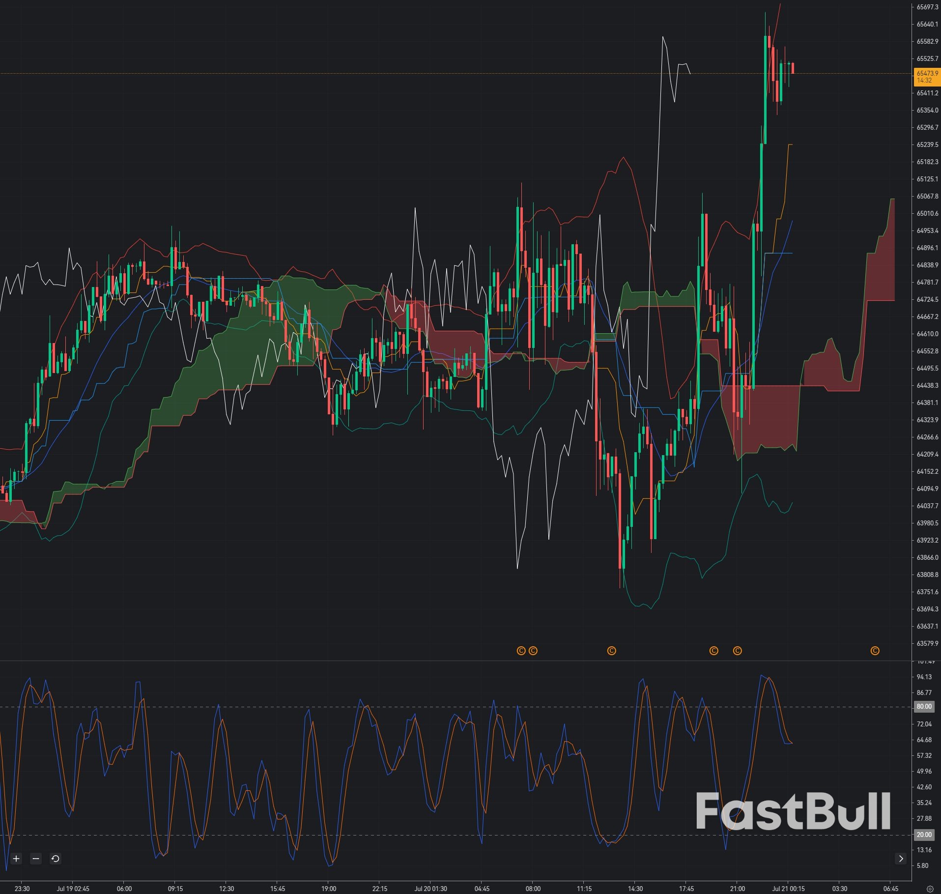 Bitcoin Faces Heavy Resistance at $65.3K: Is a Short-Term Pullback Imminent?_1 Bitcoin Faces Heavy Resistance at $65.3K: Is a Short-Term Pullback Imminent?_1