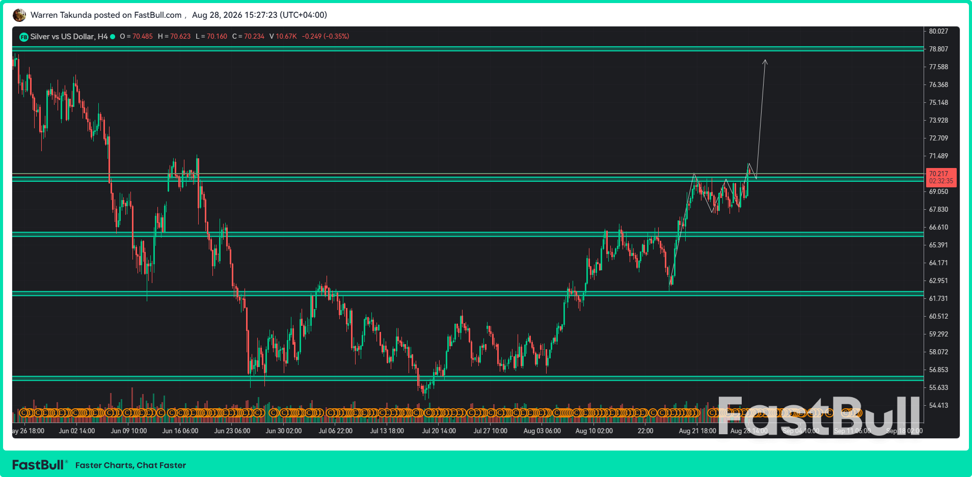 XAG/USD Holds Bullish Momentum as Warsh Speech Looms_1
