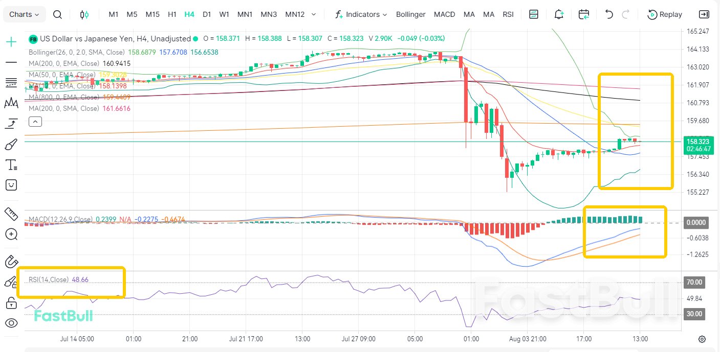 US-Japan Policy Divergence Drives USD/JPY Past 158_1 US-Japan Policy Divergence Drives USD/JPY Past 158_1