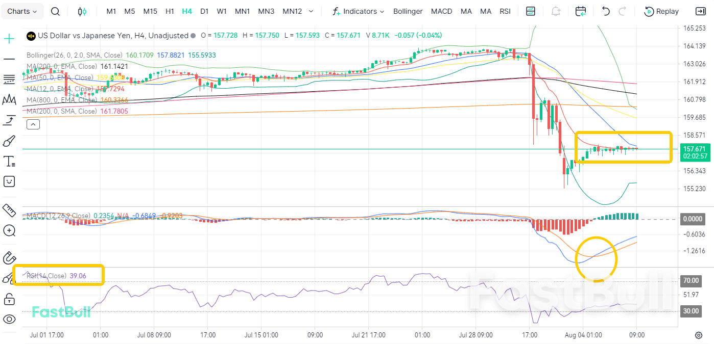 Rate Hike Odds Drop! USD/JPY Fluctuates Near 157.5_2 Rate Hike Odds Drop! USD/JPY Fluctuates Near 157.5_2