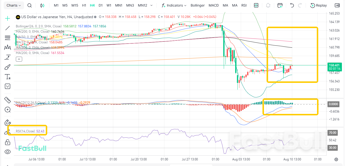 การตัดสินใจเรื่องอัตราดอกเบี้ยใกล้เข้ามา: USD/JPY ทรงตัวเหนือ 158_1