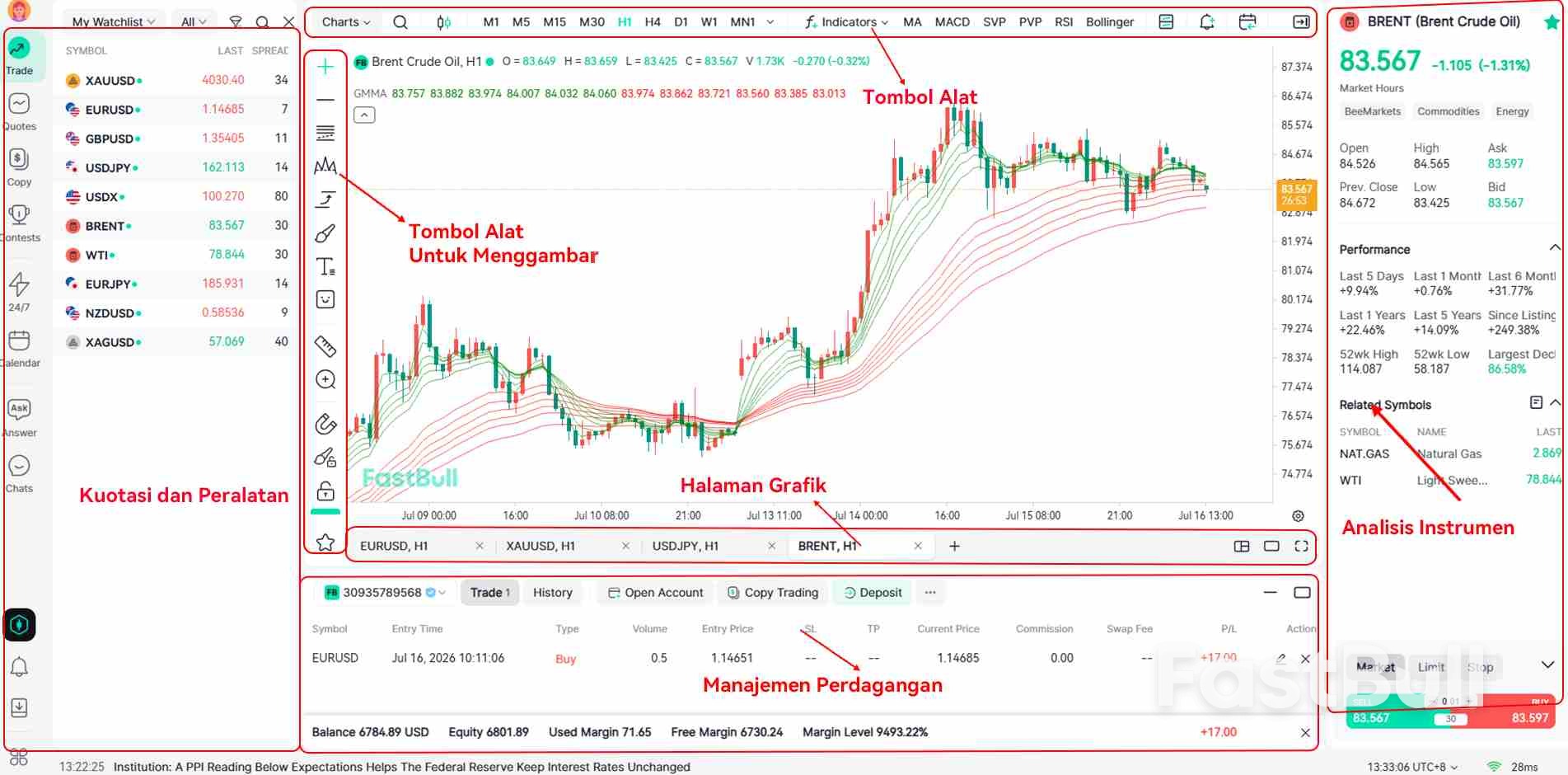 Gambar 1 · Antarmuka Utama FastBull Chart dan Area Fungsi Utama