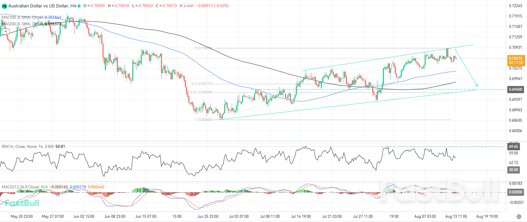 Rejection Off Upper Channel Boundary Opens Door to Selling Opportunities_1
