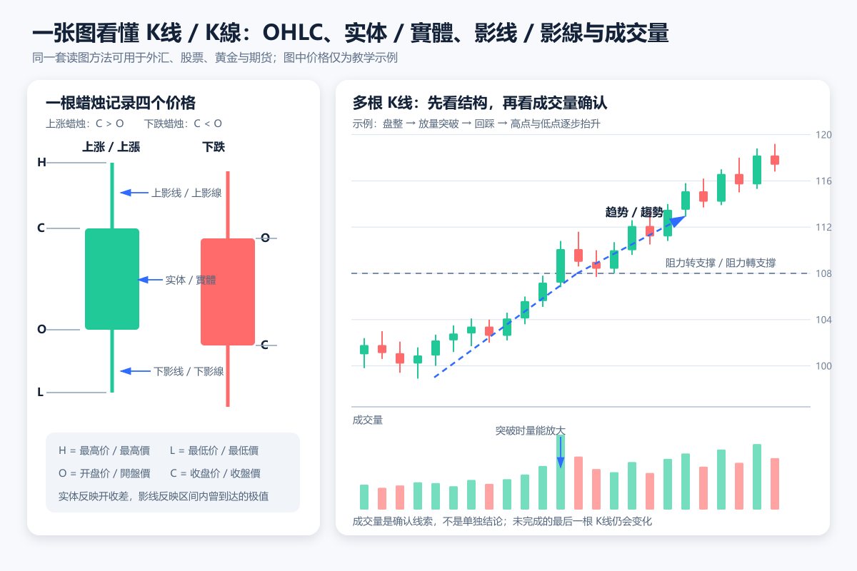 K线图怎么看？从OHLC到趋势、成交量与假突破_1