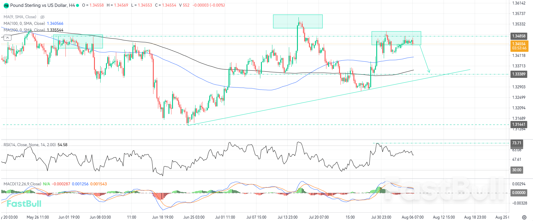 Head and Shoulders Structure on GBPUSD Could Open Selling Opportunities_1 Head and Shoulders Structure on GBPUSD Could Open Selling Opportunities_1