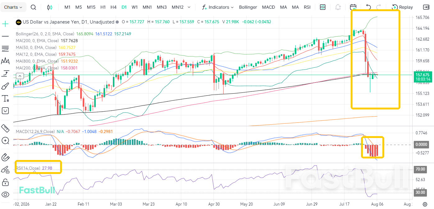 Rate Hike Odds Drop! USD/JPY Fluctuates Near 157.5_1 Rate Hike Odds Drop! USD/JPY Fluctuates Near 157.5_1