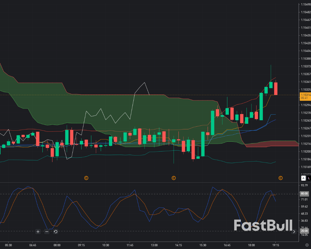 EUR/USD Rejected at 1.1532: Dollar Recovery Pressures the Euro Ahead of U.S. Payrolls_1 EUR/USD Rejected at 1.1532: Dollar Recovery Pressures the Euro Ahead of U.S. Payrolls_1