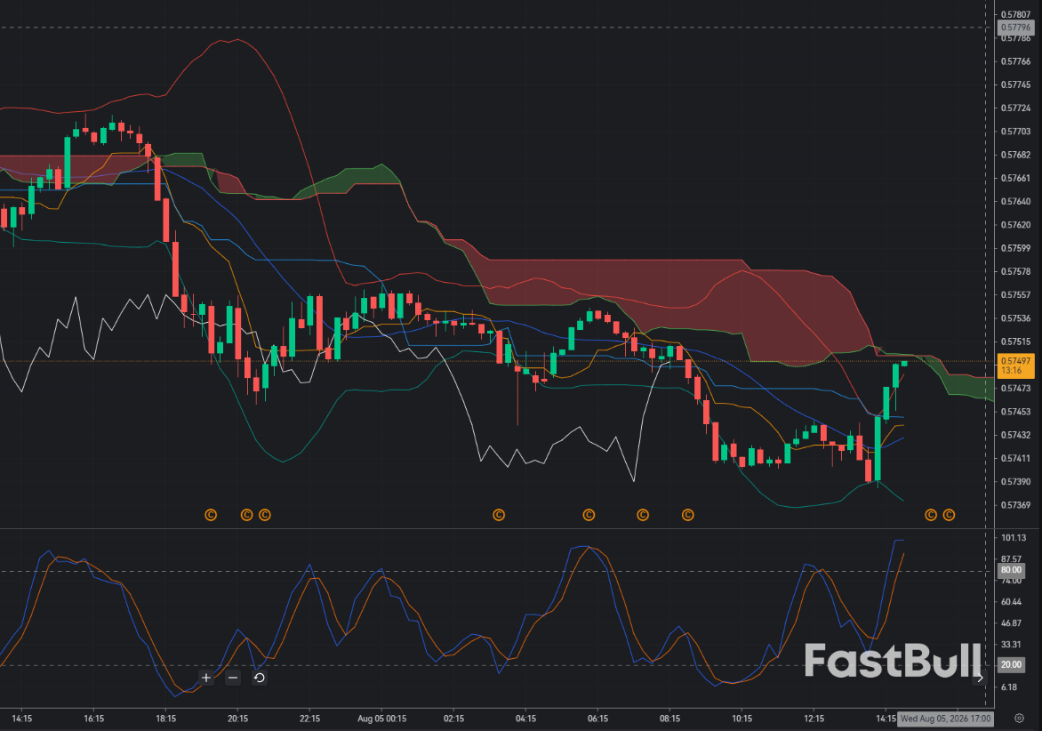 CAD/CHF Rejected at 0.5750: Sellers Return as Safe-Haven Demand Strengthens_1 CAD/CHF Rejected at 0.5750: Sellers Return as Safe-Haven Demand Strengthens_1