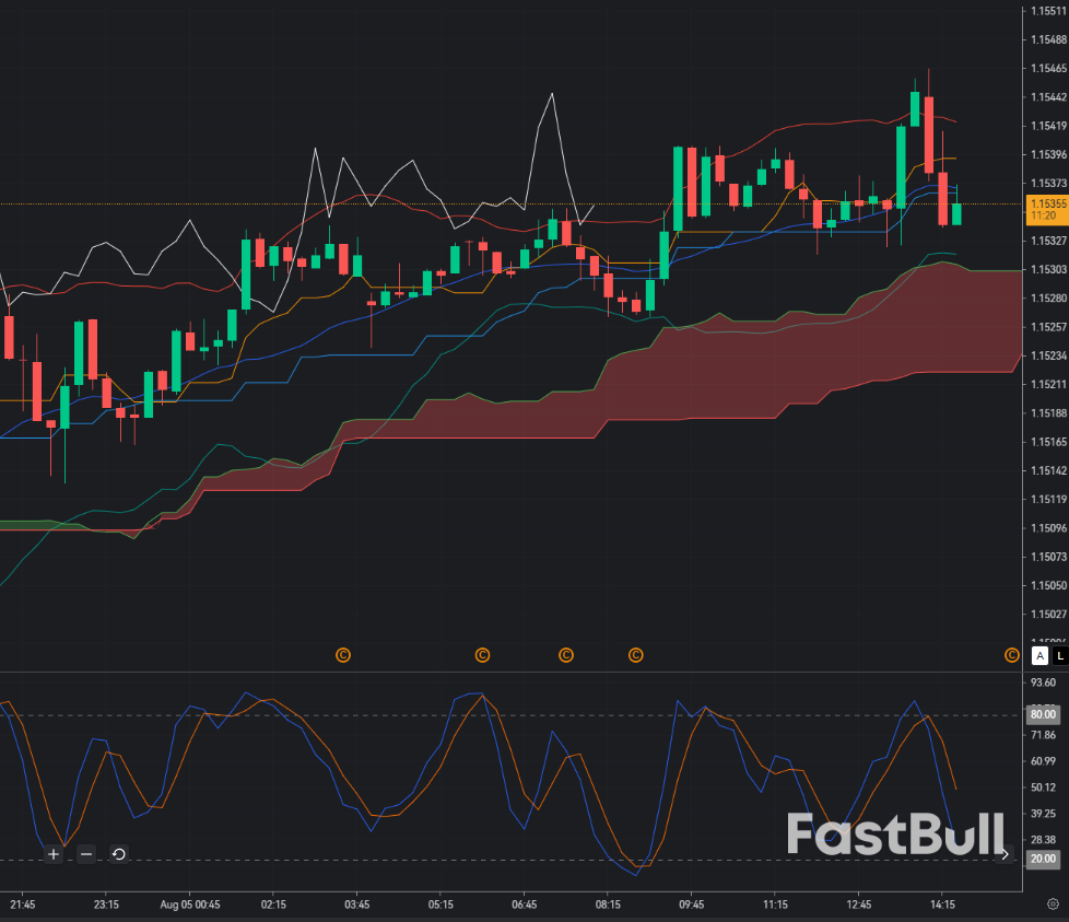 EUR/USD Rejected at 1.1536: Is the Rally Losing Steam Below Key Resistance?_1 EUR/USD Rejected at 1.1536: Is the Rally Losing Steam Below Key Resistance?_1