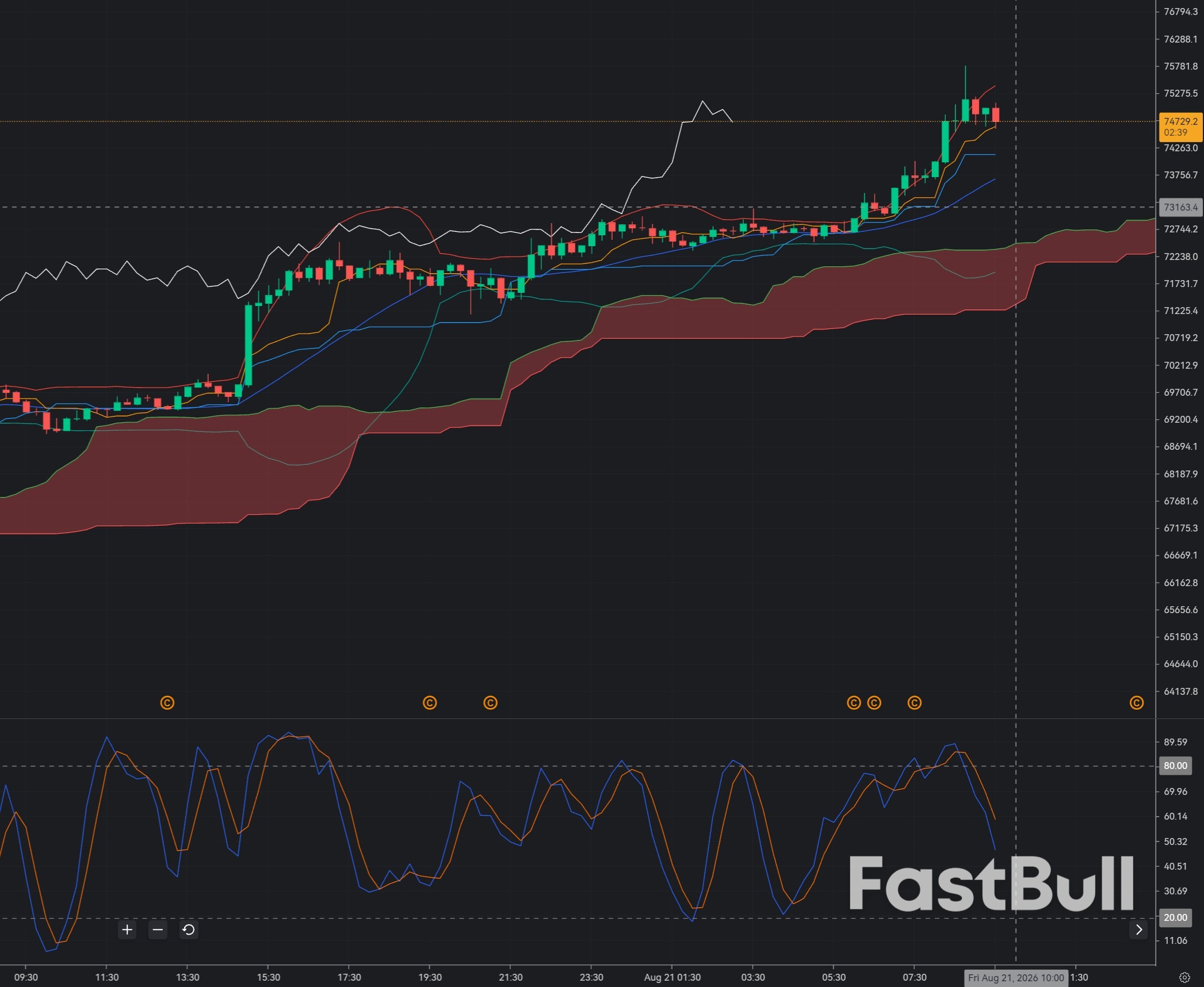 Bitcoin Rejects $74,000: Is the Rally Losing Momentum?_1