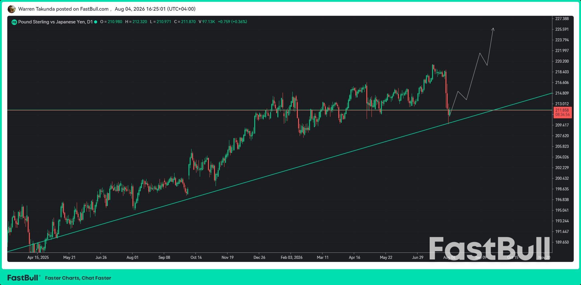 El par GBP/JPY cobra impulso en medio de una renovada ola de ventas en el yen_1 El par GBP/JPY cobra impulso en medio de una renovada ola de ventas en el yen_1