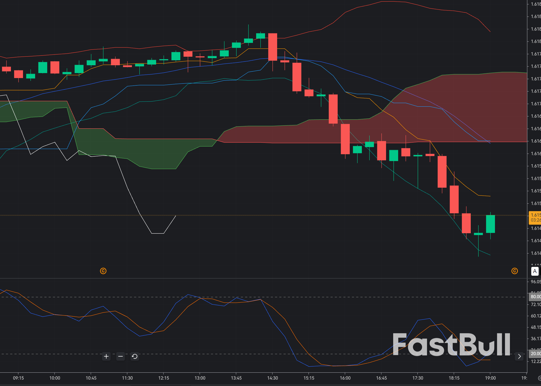 EUR/CAD Holds 1.6150: Can Euro Buyers Extend the Recovery Toward 1.6250?_1 EUR/CAD Holds 1.6150: Can Euro Buyers Extend the Recovery Toward 1.6250?_1