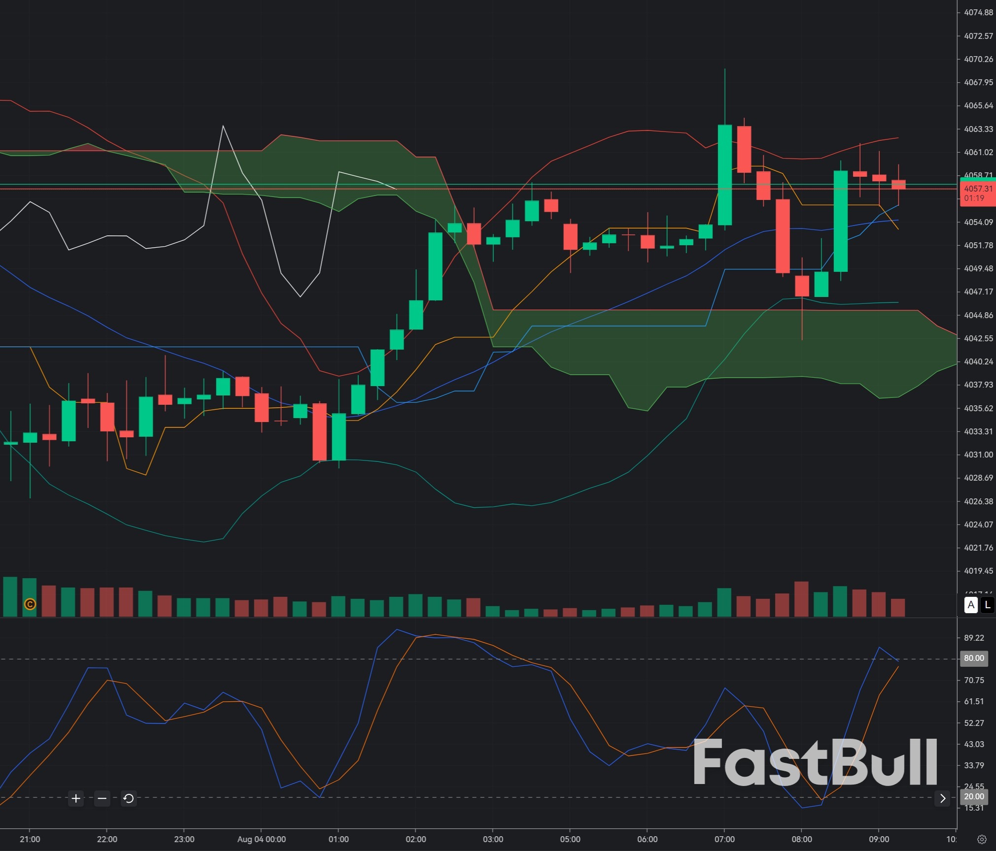 Gold Rejected at $4,070: M15 Structure Favors a Fresh Bearish Move_1