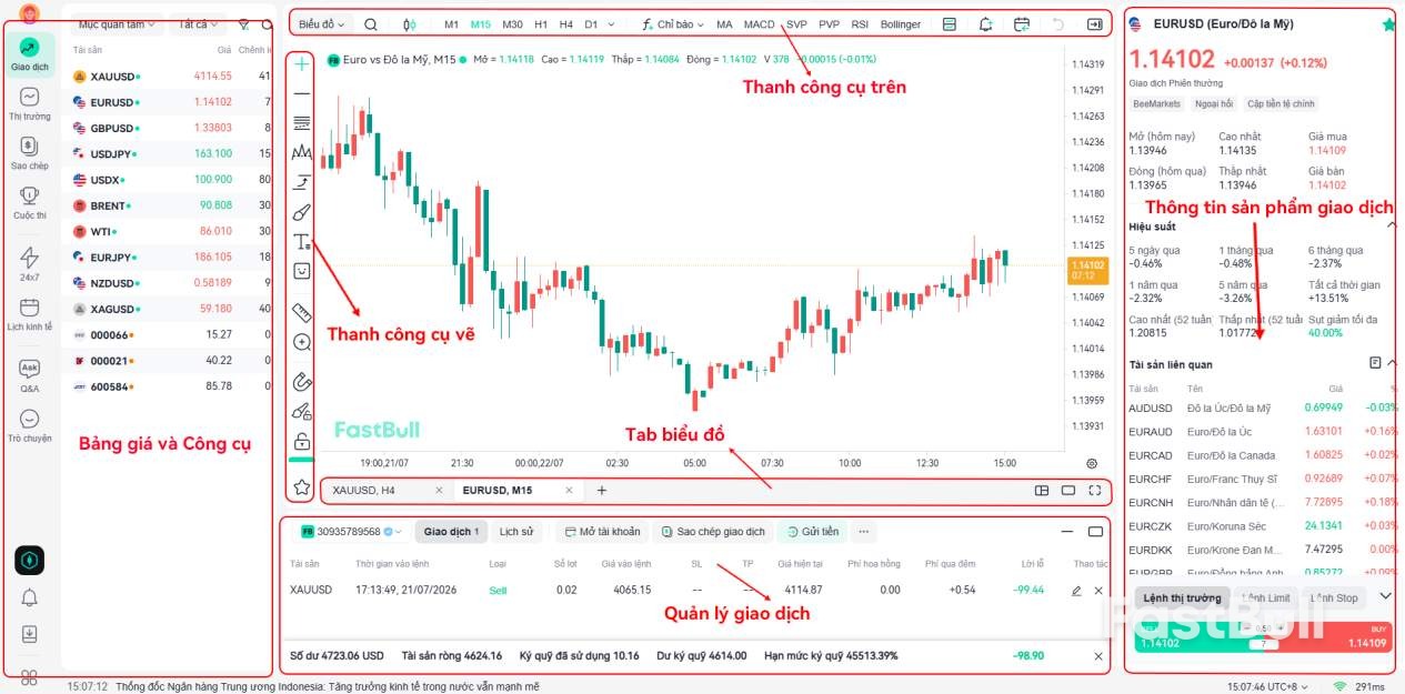 Hình 1 · Giao diện chính của biểu đồ FastBull và các phần thường dùng