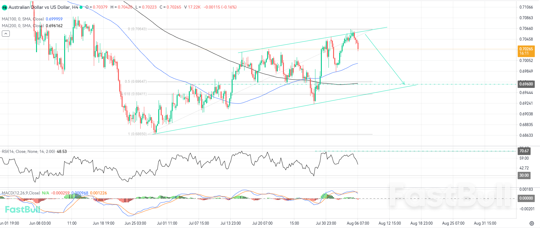 Bearish Reaction at Key Level and RSI Divergence Create Selling Opportunities_1 Bearish Reaction at Key Level and RSI Divergence Create Selling Opportunities_1