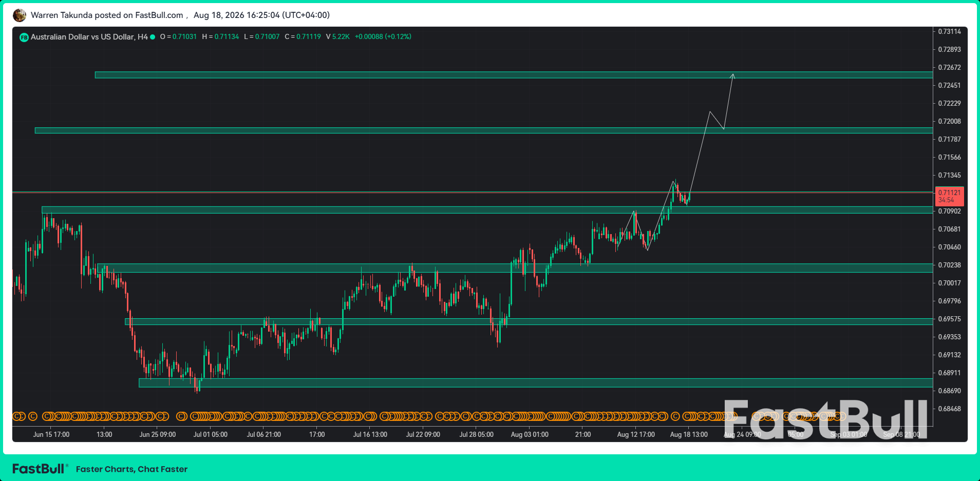 AUD/USD ดีดตัวขึ้นเหนือ 0.7100 หลังความคาดหวังว่าเฟดจะขึ้นอัตราดอกเบี้ยลดลง_1 AUD/USD ดีดตัวขึ้นเหนือ 0.7100 หลังความคาดหวังว่าเฟดจะขึ้นอัตราดอกเบี้ยลดลง_1