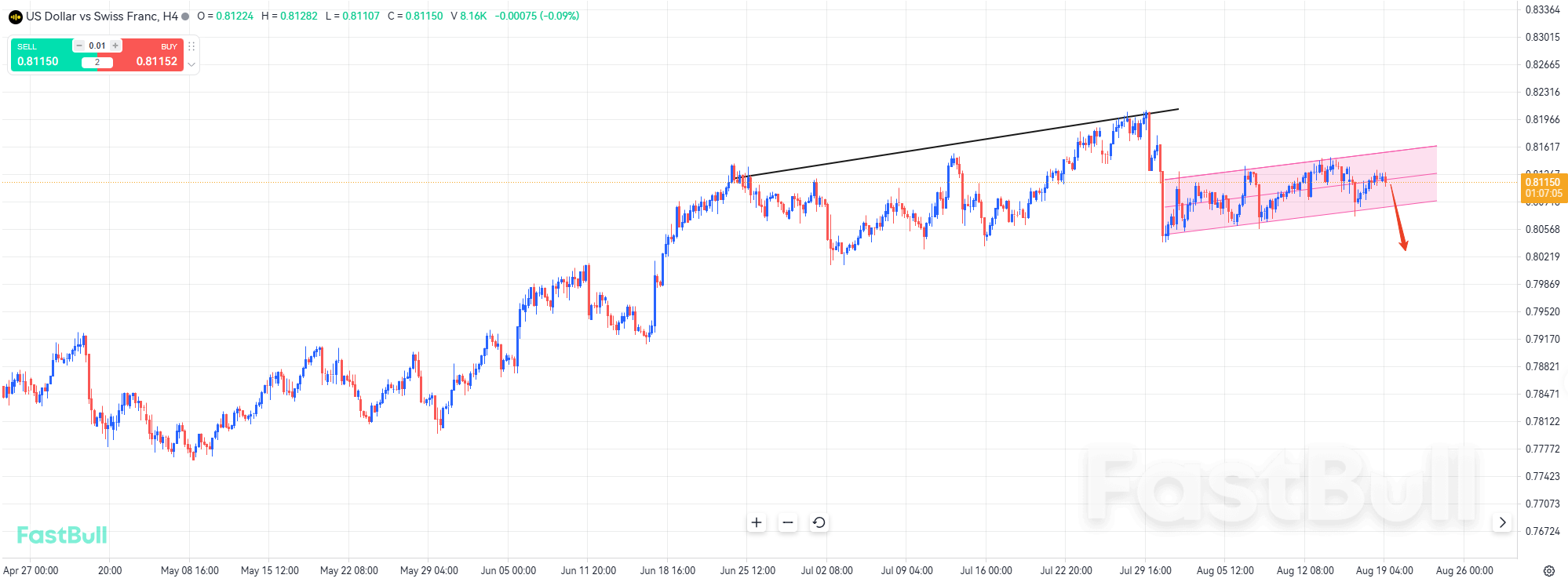 The unilateral weakening of the US dollar put pressure on bullish positions_1 The unilateral weakening of the US dollar put pressure on bullish positions_1