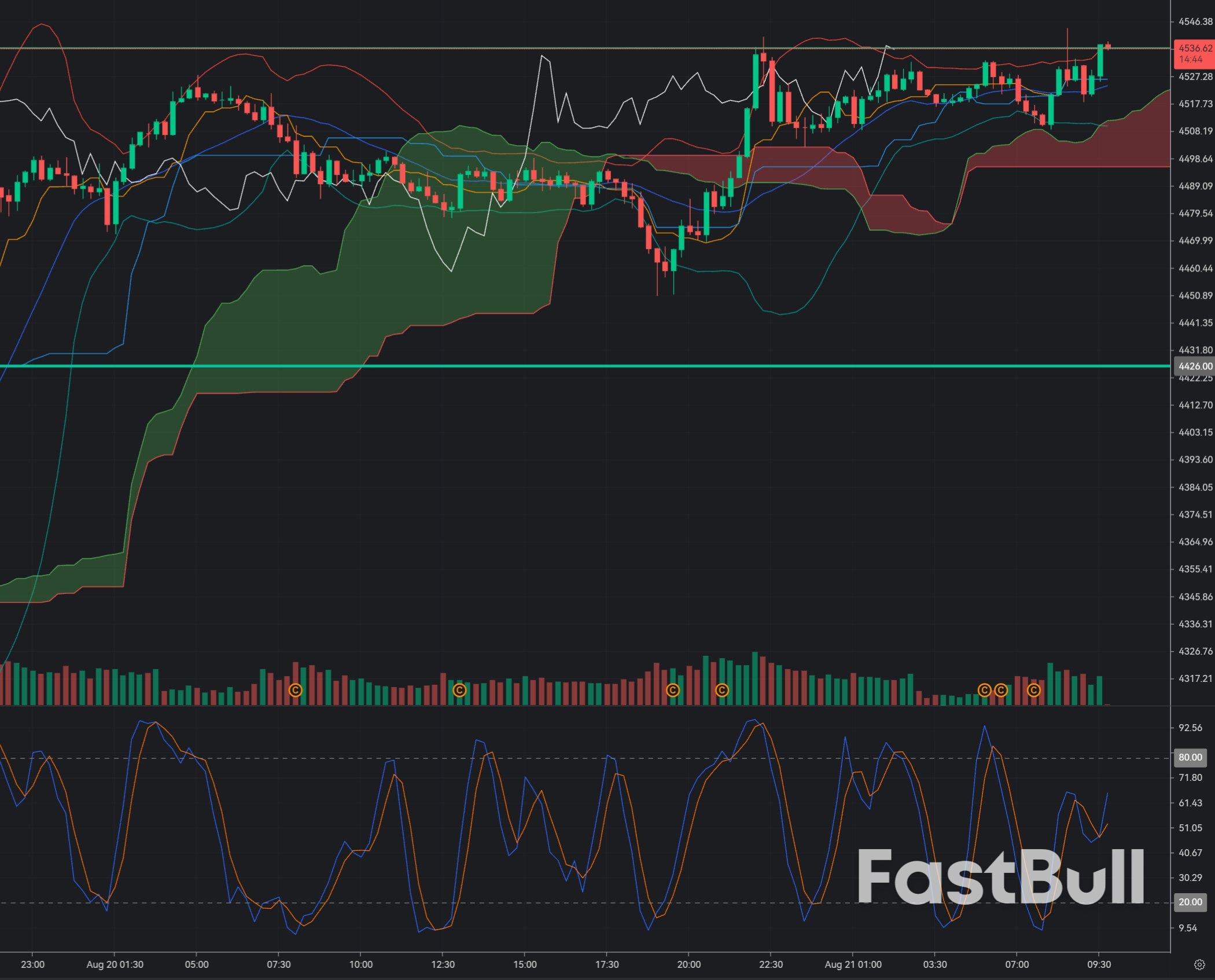 Gold Rejects $4,520: M15 Bearish Continuation Targets Deeper Liquidity_1