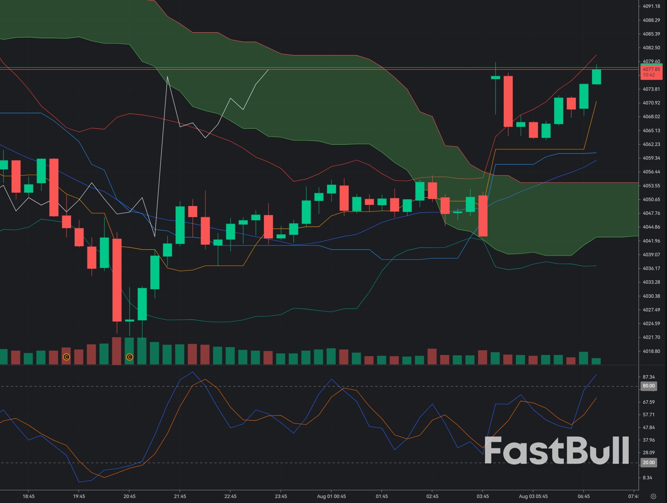 Gold Rejected at $4,090: Is the M15 Trend Ready for Another Bearish Leg?_1 Gold Rejected at $4,090: Is the M15 Trend Ready for Another Bearish Leg?_1