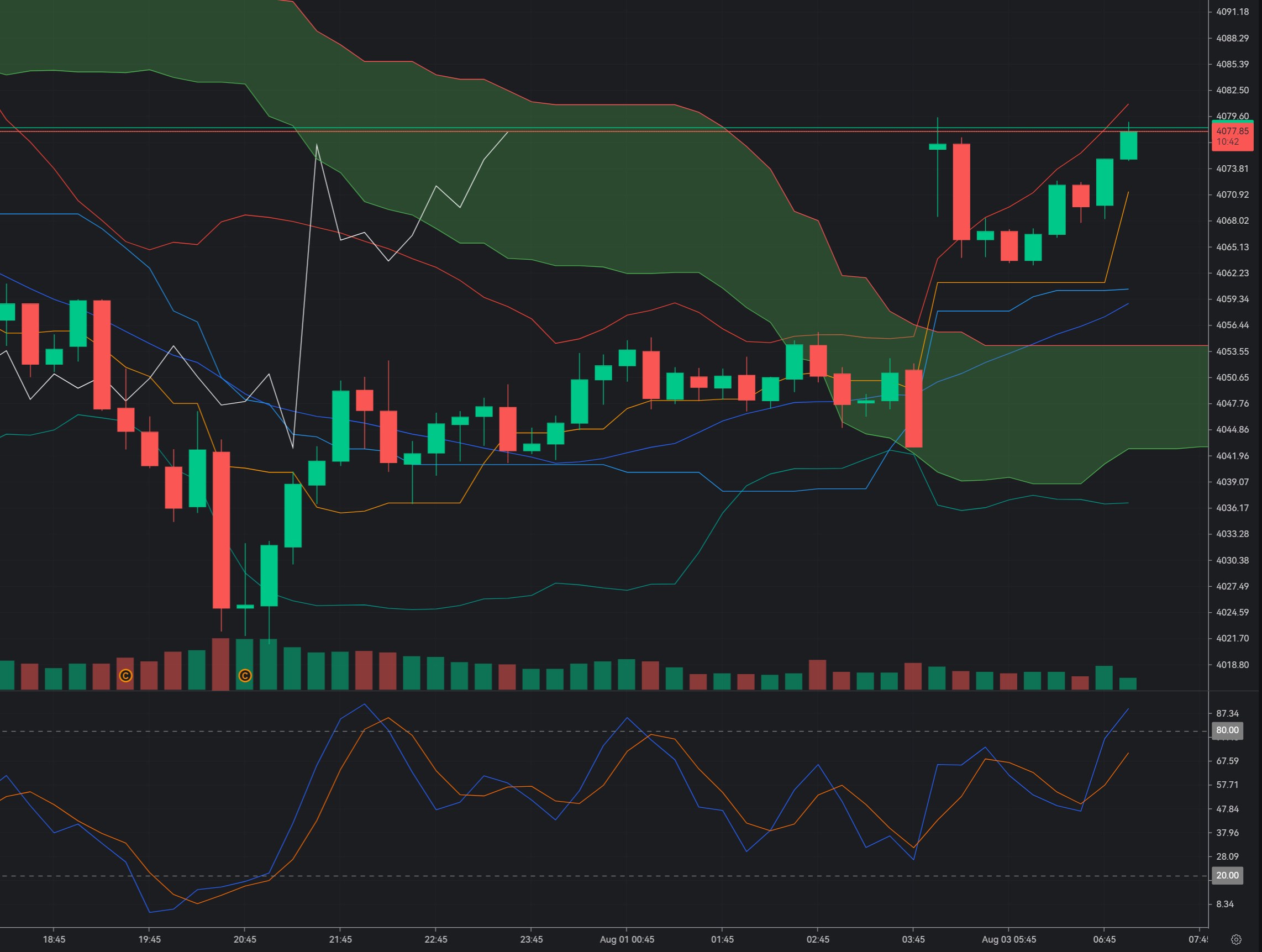 Gold Rejected at $4,090: Is the M15 Trend Ready for Another Bearish Leg?_1 Gold Rejected at $4,090: Is the M15 Trend Ready for Another Bearish Leg?_1