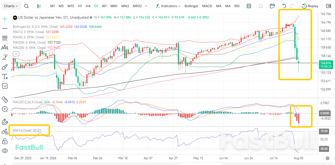 Bulls Strike Back: Will USD/JPY Keep Sliding?_2 Bulls Strike Back: Will USD/JPY Keep Sliding?_2