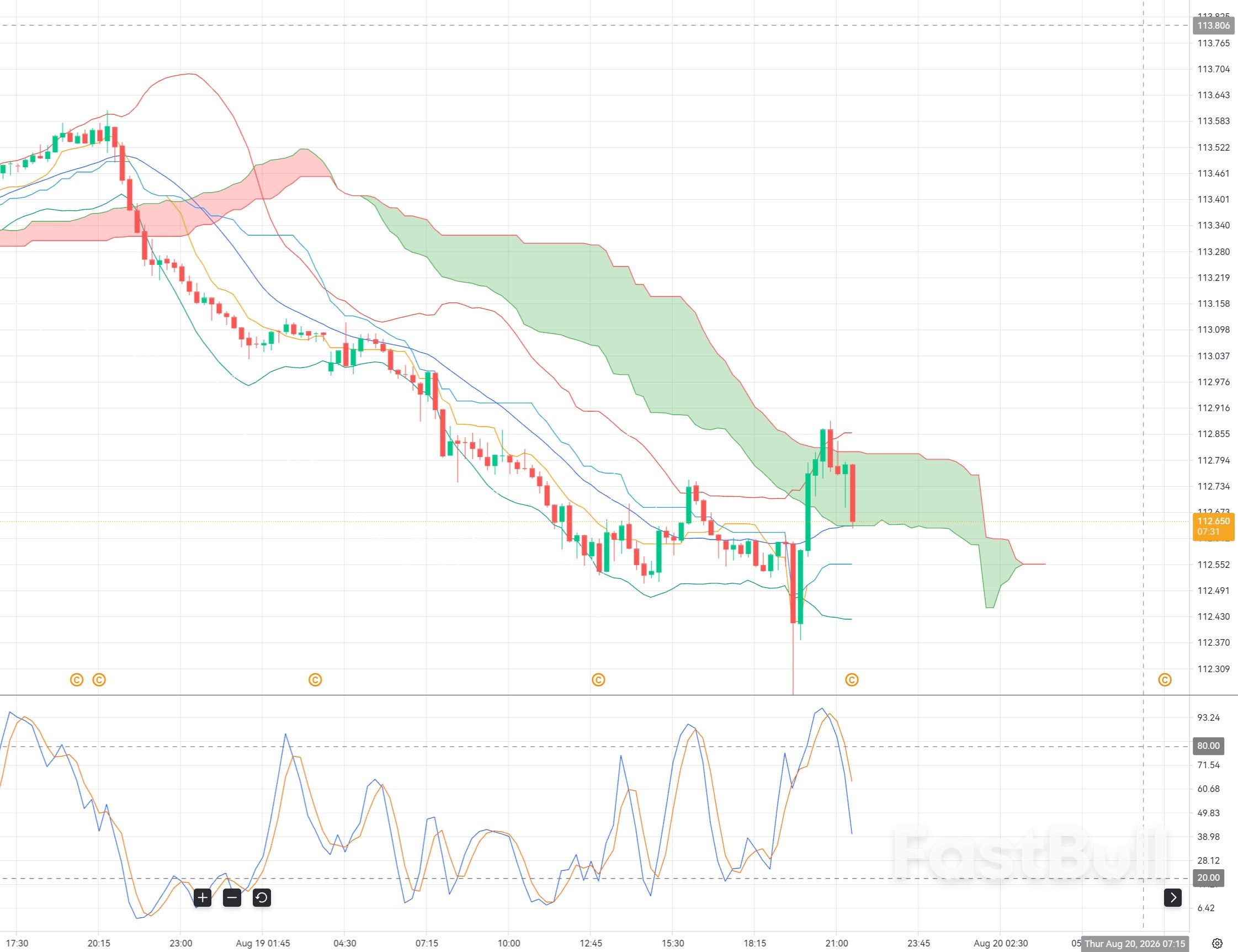 AUD/JPY Rejected at 112.60: Bearish Continuation Favored Below Resistance_1 AUD/JPY Rejected at 112.60: Bearish Continuation Favored Below Resistance_1