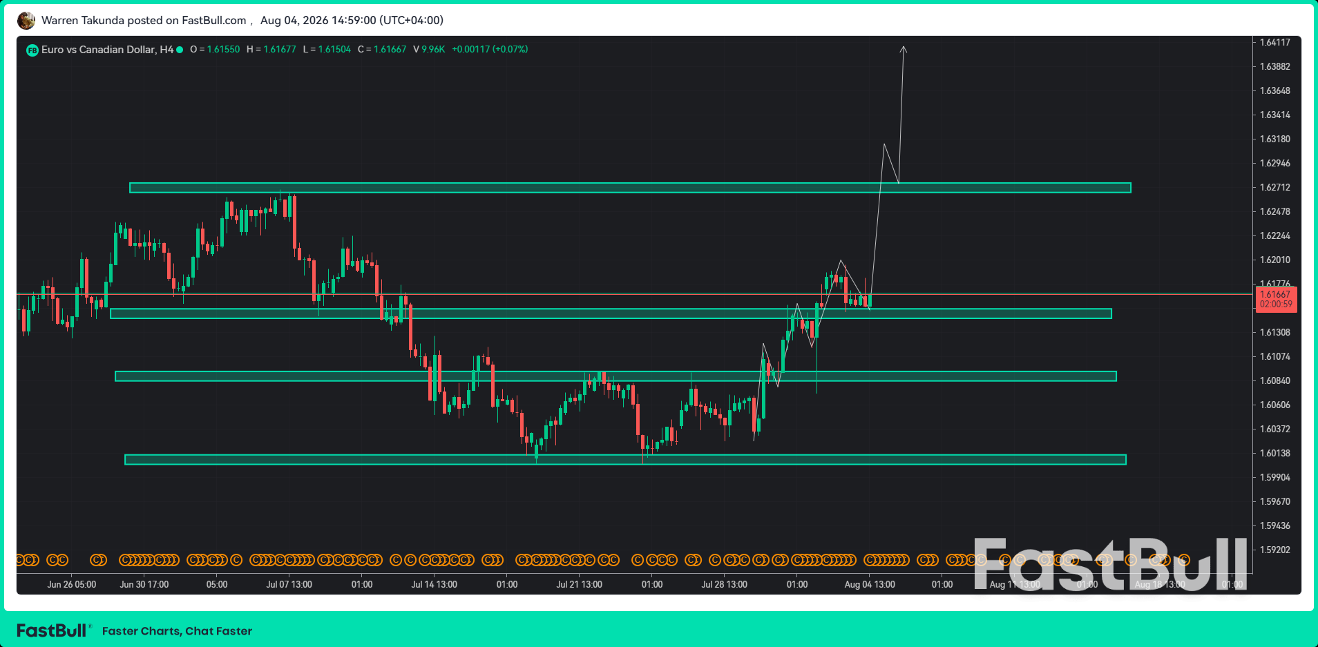 El EUR/CAD avanza por octavo día consecutivo a pesar del respaldo del petróleo al dólar canadiense. El EUR/CAD avanza por octavo día consecutivo a pesar del respaldo del petróleo al dólar canadiense.