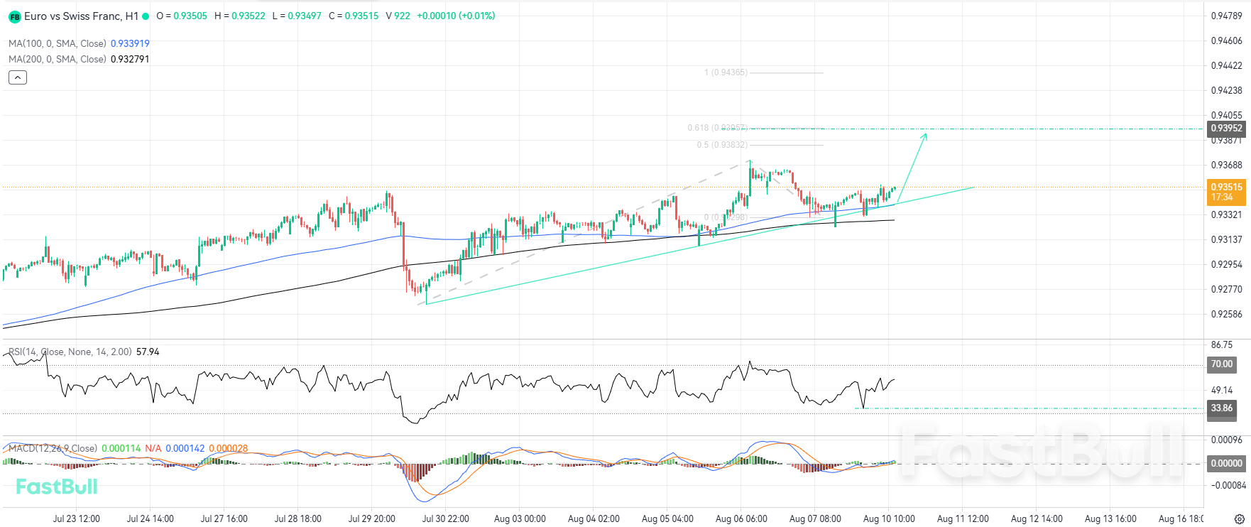 Opportunità di acquisto derivanti dall'offerta di rimbalzo dinamico e dalla trendline_1 Opportunità di acquisto derivanti dall'offerta di rimbalzo dinamico e dalla trendline_1