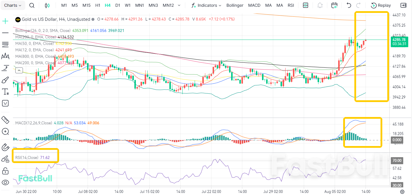 Non-Farm Payrolls Tonight! Gold Volatile Above 4,200_1 Non-Farm Payrolls Tonight! Gold Volatile Above 4,200_1