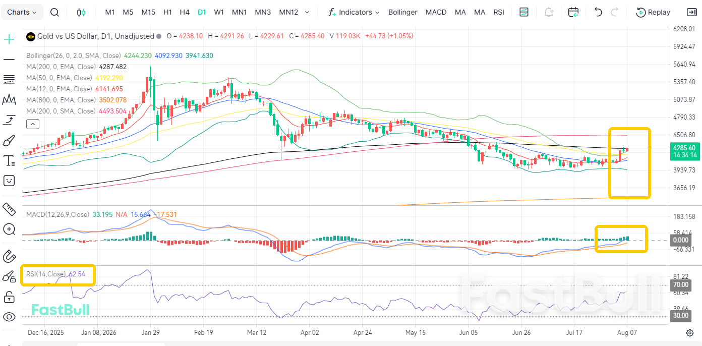 Non-Farm Payrolls Tonight! Gold Volatile Above 4,200_2 Non-Farm Payrolls Tonight! Gold Volatile Above 4,200_2
