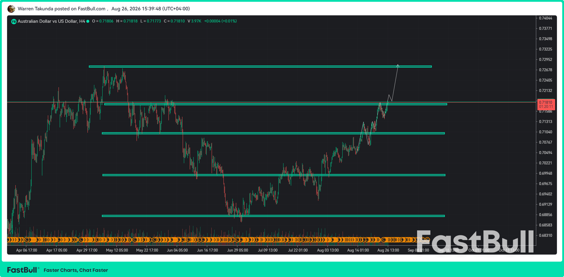 AUD/USD Climbs as Hot Inflation Revives RBA Hike Bets_1