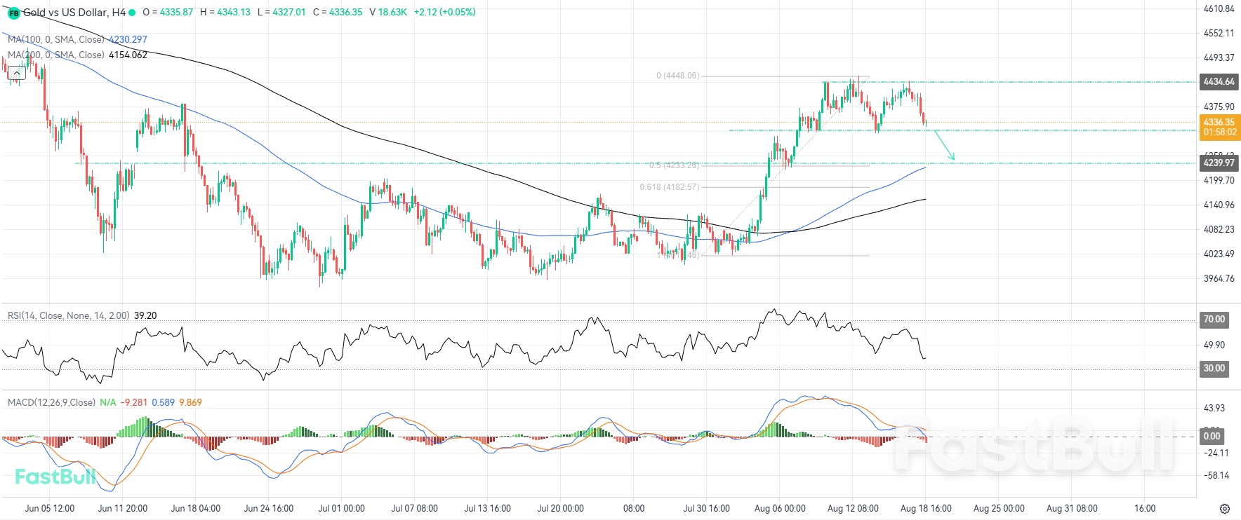 Correction to the Downside Could Extend Toward 4200 Zone_1 Correction to the Downside Could Extend Toward 4200 Zone_1
