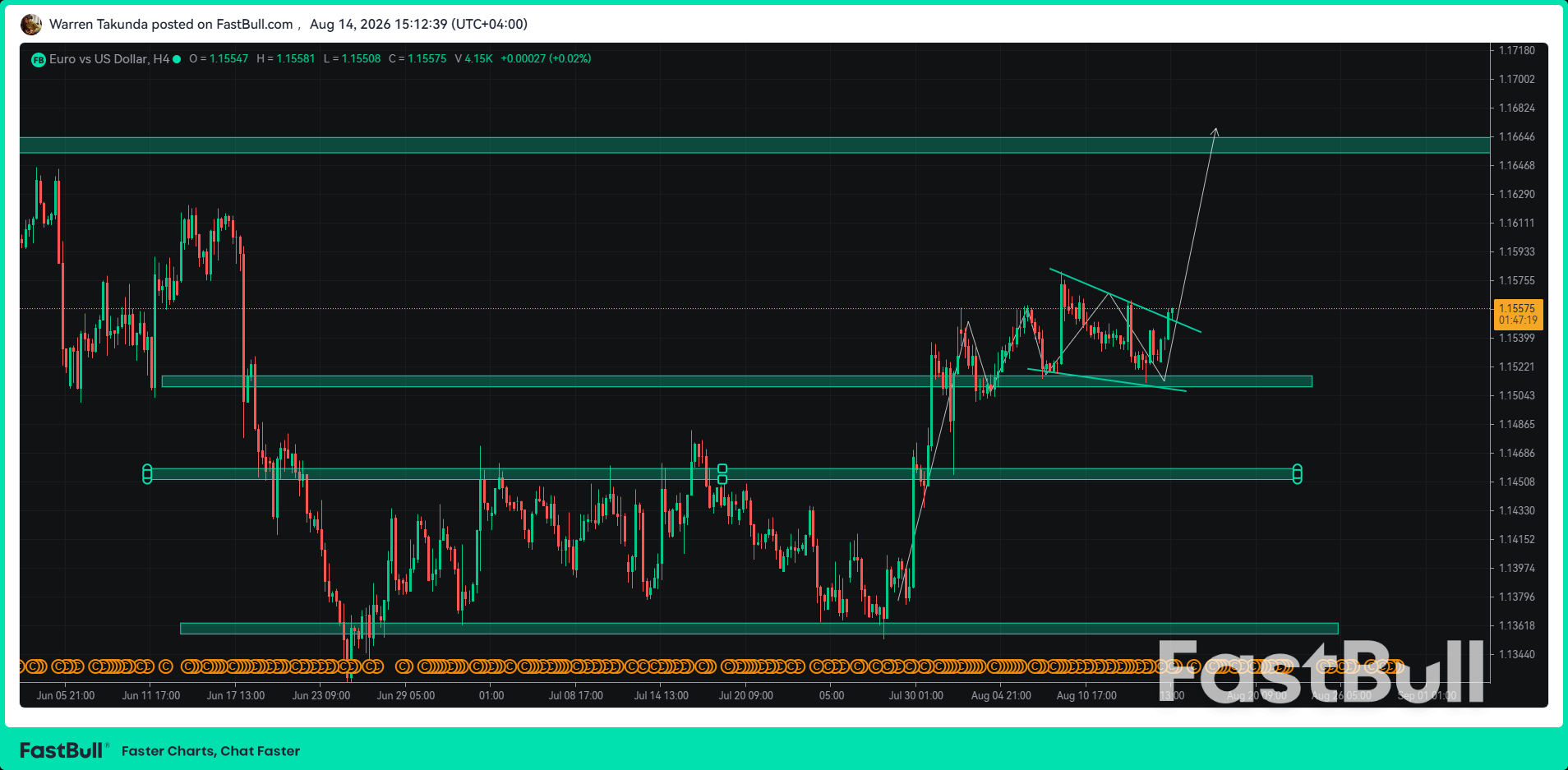 EUR/USD Builds Momentum as Dollar Comes Under Pressure_1 EUR/USD Builds Momentum as Dollar Comes Under Pressure_1