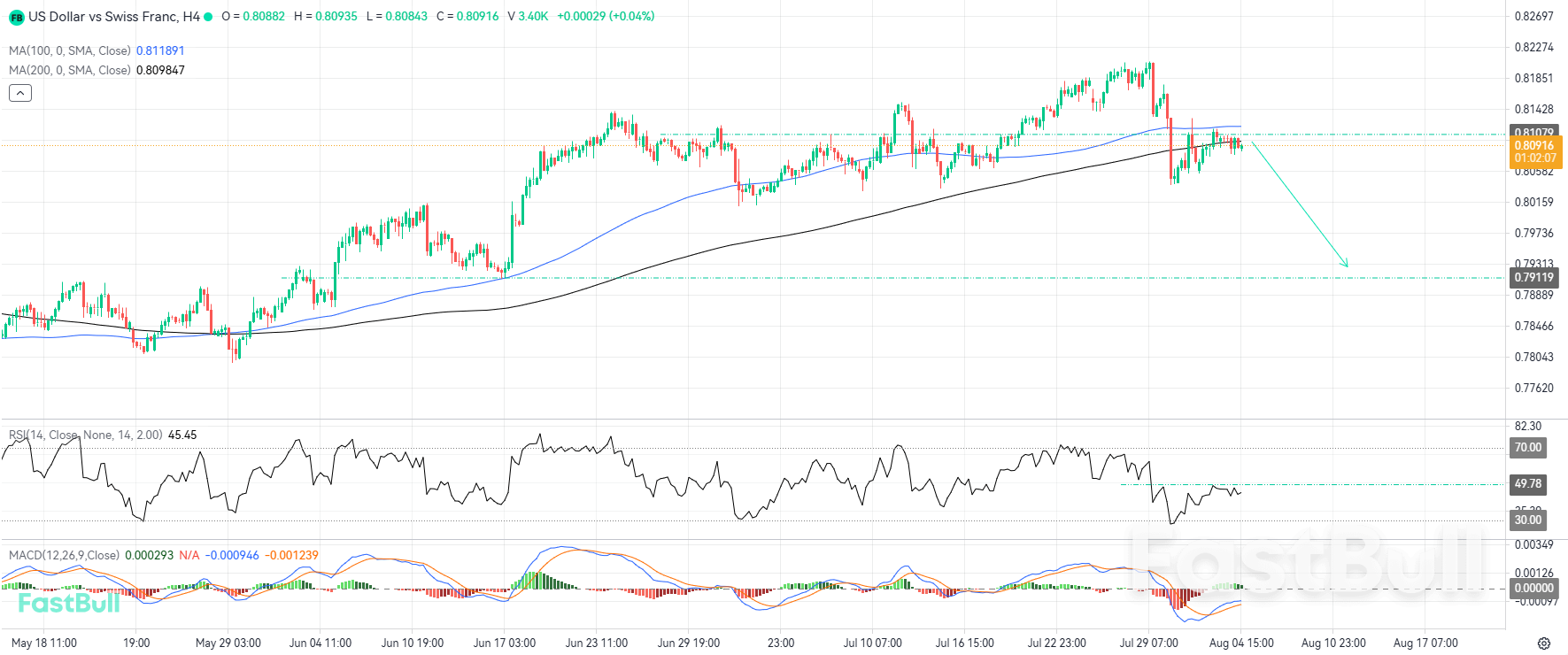 Reaksi Bearish di Level Resistensi Kunci Dapat Memperpanjang Pergerakan Turun_1 Reaksi Bearish di Level Resistensi Kunci Dapat Memperpanjang Pergerakan Turun_1