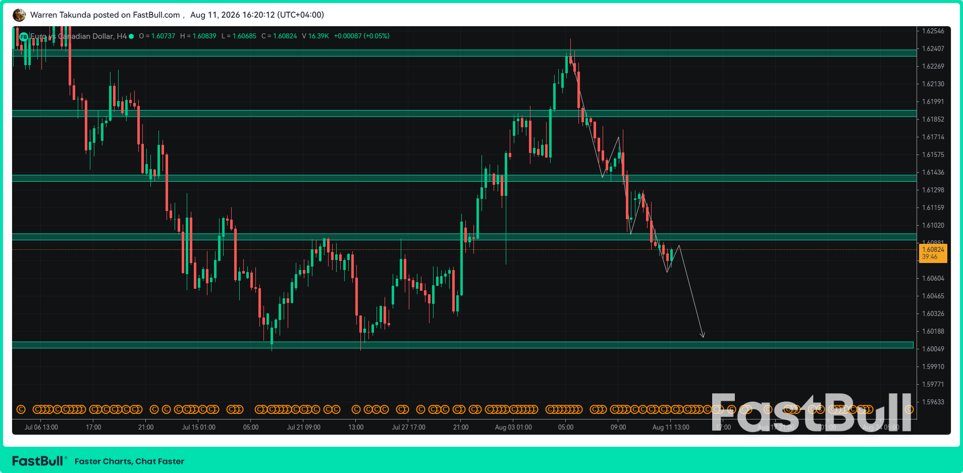 EUR/CAD scende verso 1,6080 mentre le tensioni in Medio Oriente sostengono il CAD_1