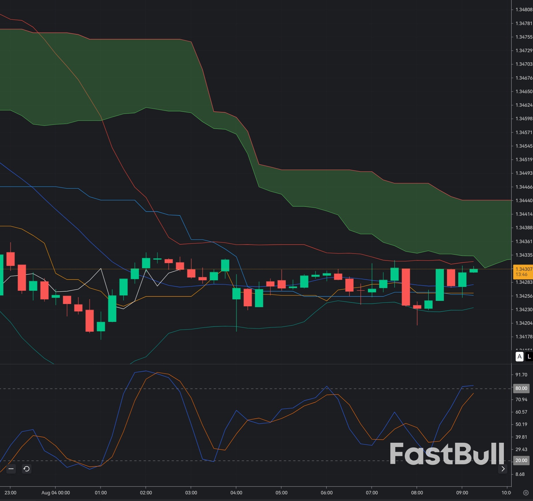 GBP/USD Rebounds From 1.3420: Can Sterling Extend Its Recovery?_1 GBP/USD Rebounds From 1.3420: Can Sterling Extend Its Recovery?_1